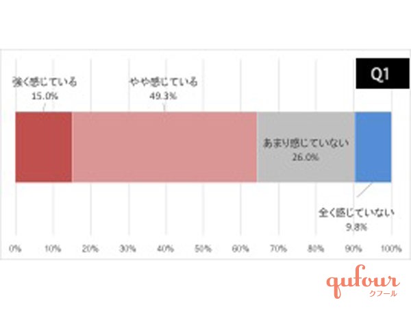 暮らし 急増中 新五月病 知ってる 400人に聞いた 経験 症状 対策 の実態 家電 Watch