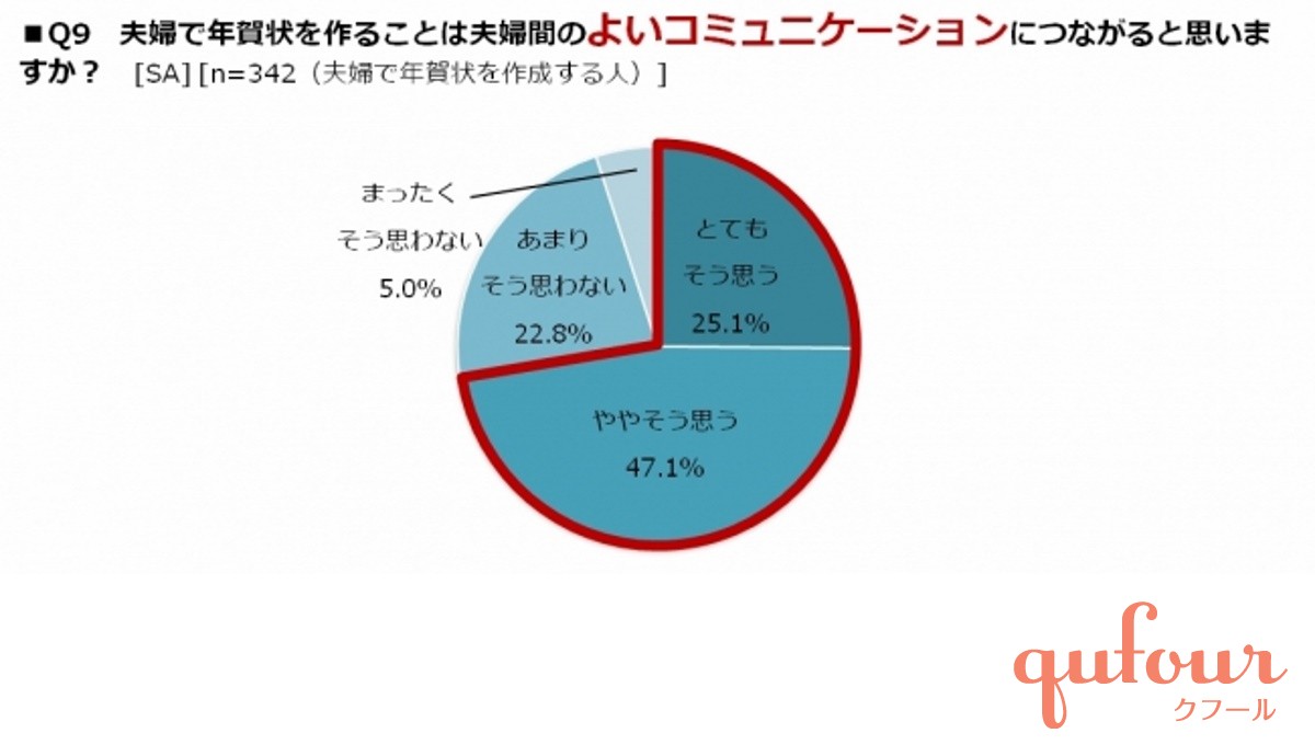 暮らし 1000人に聞いた 年賀状 送る枚数 作る方法 もらって嬉しい内容は 家電 Watch
