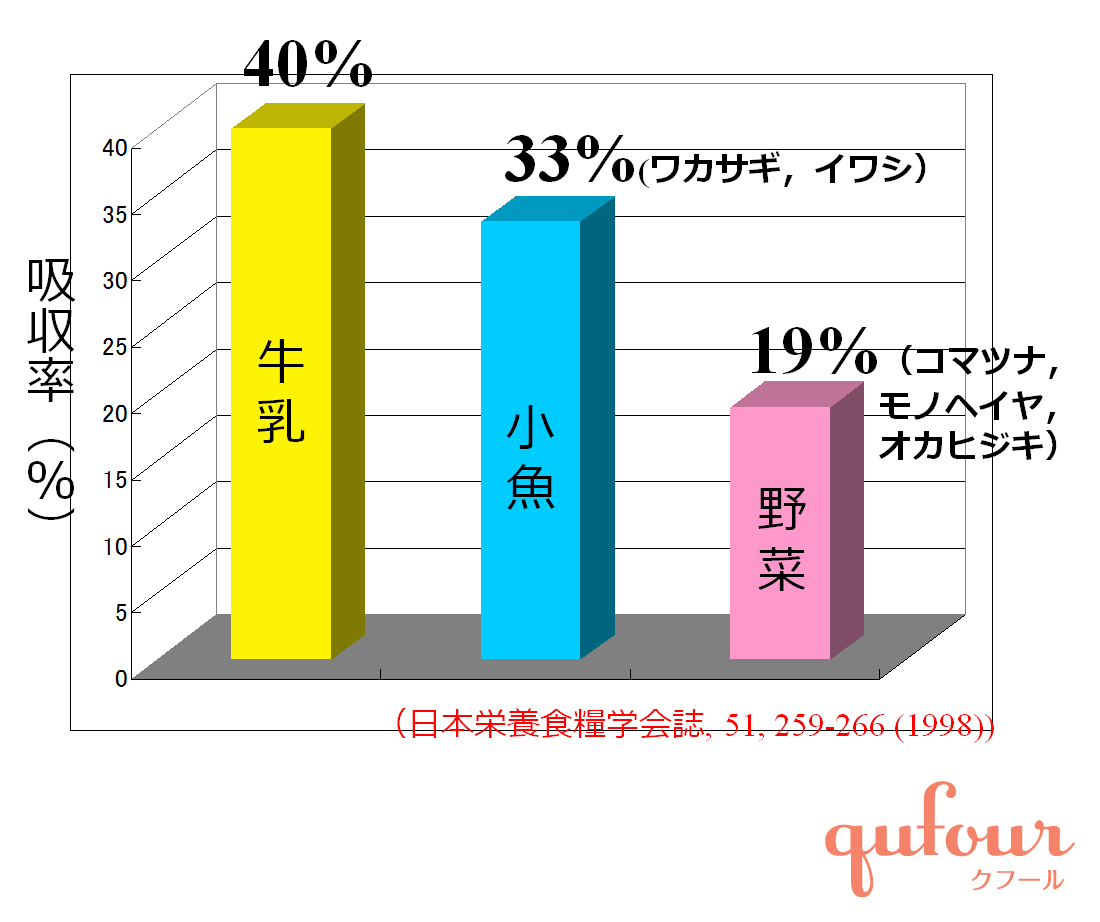 カルシウム吸収率は抜群だけど 牛乳は飲んだほうがいいの 知ると得する栄養雑学 豆知識 アスレシピ