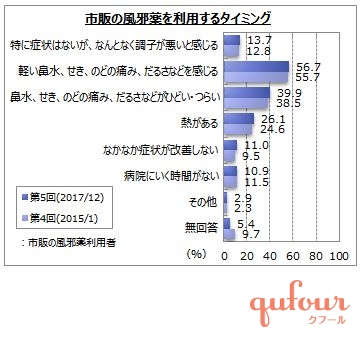 暮らし 風邪薬 1万人調査 人気の市販薬と 購入場所 タイミング 不満点 家電 Watch