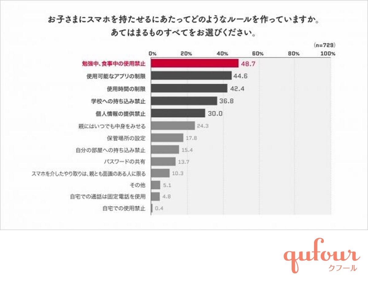 暮らし 親1000人調査 子どものスマホ所有 事前の不安 決めたルール 起きた事 家電 Watch