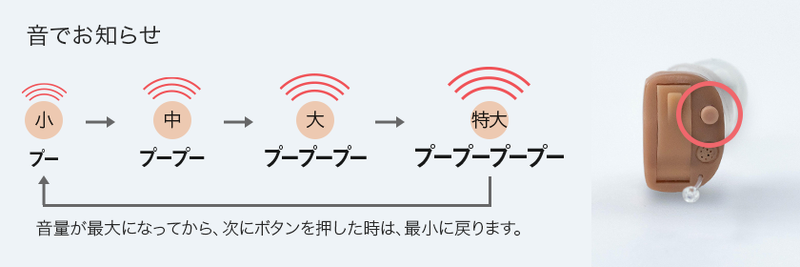 ボタンを押すことで、聴力に合わせて音量を4段階で切り替えられる