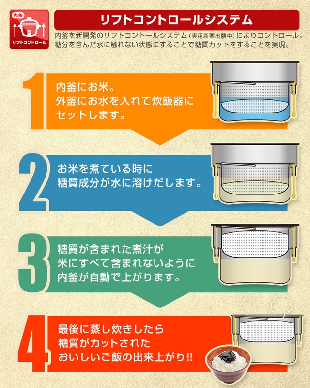 糖質をカットしてご飯が炊ける「リフトコントロールシステム」の概要