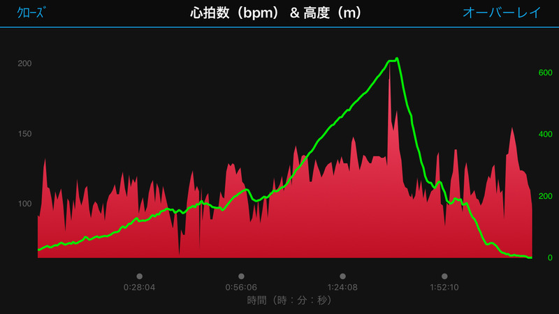 心拍数(赤)と標高(緑)のグラフ。650mほどの標高を稼ぎながら上り坂でもあまり心拍があがっていないのがわかります。つまり気持ちよくヒルクライムを楽しめます