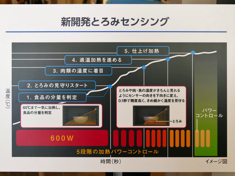 食材の温度をセンシングしながら火力をコントロールする