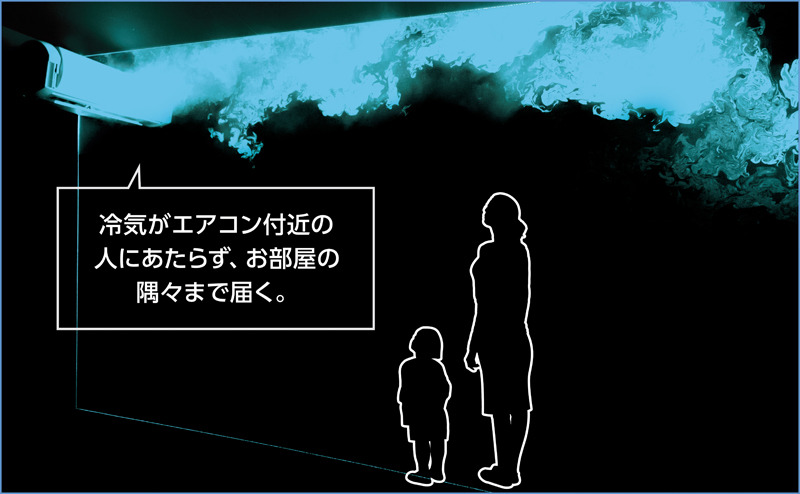 冷房でのデュアルブラスターの効果。冷風が天井に沿って部屋全体に届く