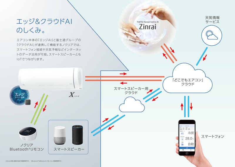 「エッジ＆クラウドAI」は、室内機とクラウドのAIが連携して動作するため、スピードと正確さを備えた処理が可能になる