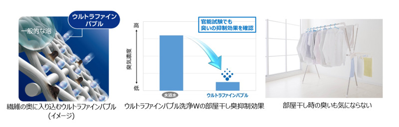 進化した「ウルトラファインバブル洗浄W」を搭載し、洗浄力がアップ。部屋干し臭も抑える