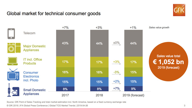 家電の世界市場の売り上げ高と製品ジャンル別比率。規模と構成比率ともに大きな変化はないが、Small Domestic Appliancesは堅調に増加している模様