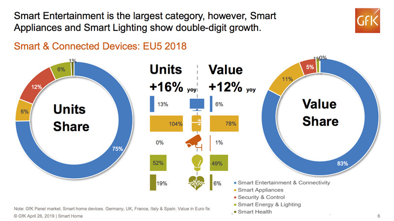 スマート家電の内訳は、AV機器などエンターテインメントが最も大きなカテゴリーだが、冷蔵庫や洗濯機などの生活家電と照明は2桁成長で今後も拡大していきそうだ