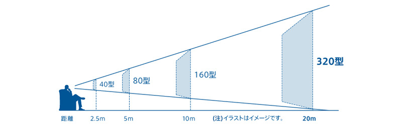 遠くを見るほど大きく見える