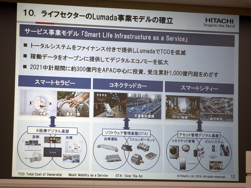 Lumadaについては、サービス事業モデル「Smart Life Infrastructur as a  Service」を通じて、スマートシティ向けのアセット管理デジタル基盤、コネクテッド家電とビルシステムとの連携提案などを目指すという