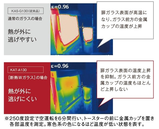 前面のガラス扉から熱が逃げにくくなることで、庫内を効率よく加熱できるという