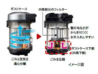 ダストケースは、髪が絡まりにくい新集じん構造