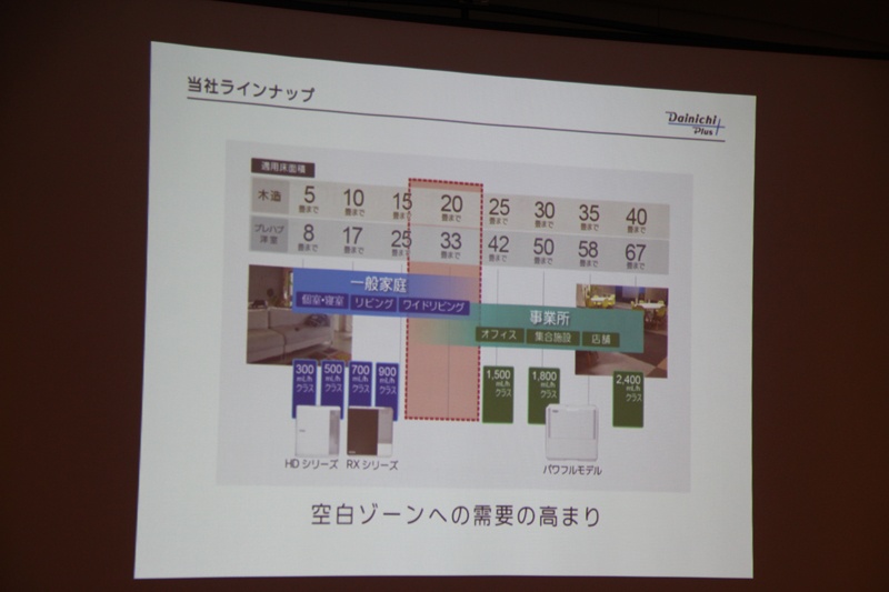 これまでは、家庭用の最も大きいクラスは加湿能力900ml/時で、それ以上となると事業所モデルしかなかった