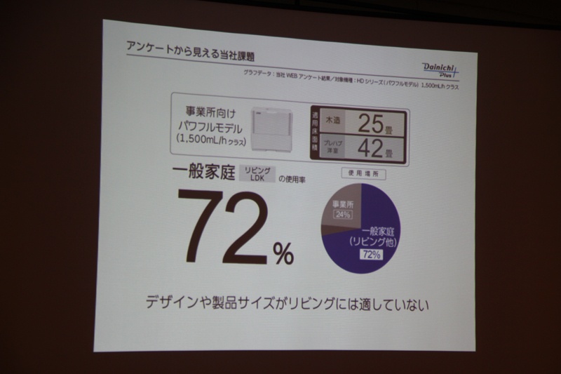 事業所モデルを家庭で使っているユーザーは7割以上