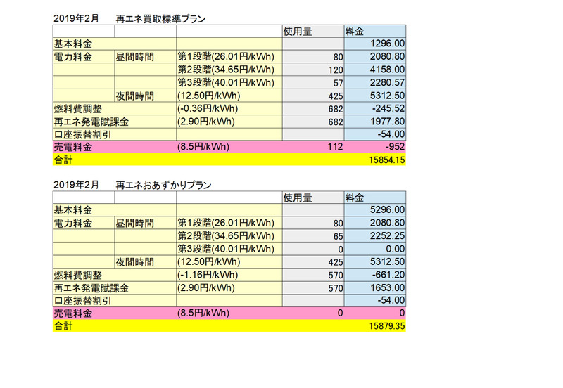 冬のエアコンによって電気使用料が多かった2月で、同じく計算した結果