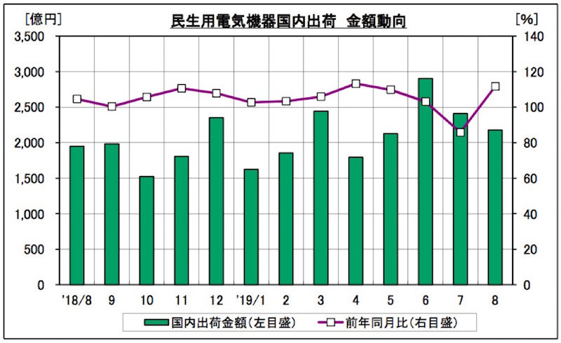 過去1年の国内出荷額