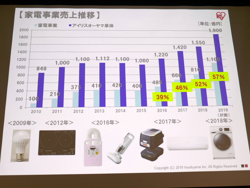 アイリスオーヤマ内での家電の売上構成比は年々上昇。2019年は57％を予定