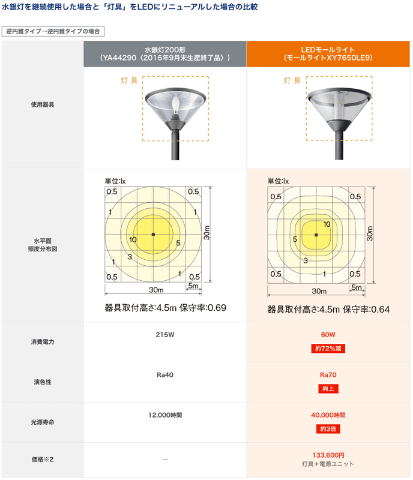 街路灯 の老朽化は社会問題 安価に4時間でリニューアルできる救世主 Qqポール 家電 Watch
