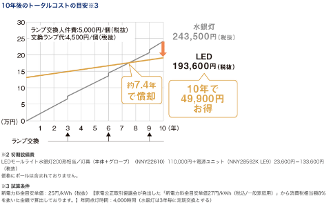 街路灯 の老朽化は社会問題 安価に4時間でリニューアルできる救世主 Qqポール 家電 Watch