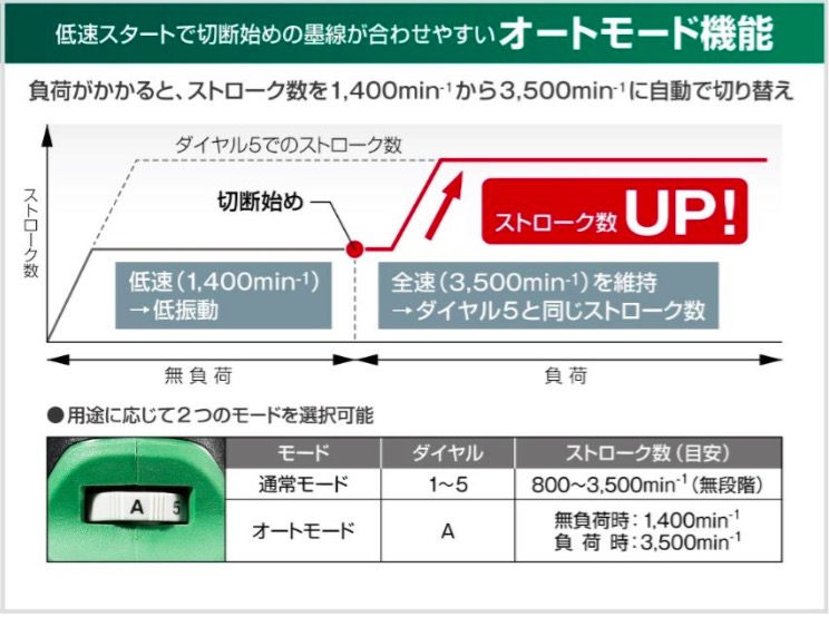 無負荷時の騒音や振動を抑えつつ、負荷がかかるとストローク数を自動でアップして、作業者の負担を軽減する「オートモード機能」