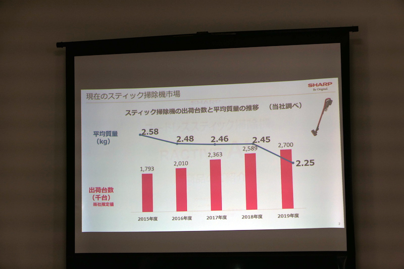 スティック掃除機市場では、平均質量が軽くなっている