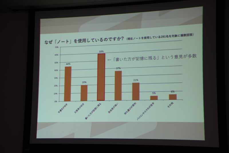 手書きすることで覚えやすいと感じる人も多数