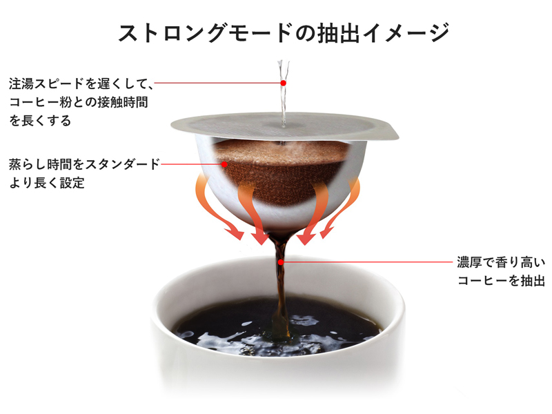 新搭載「ストロング」モードの抽出イメージ