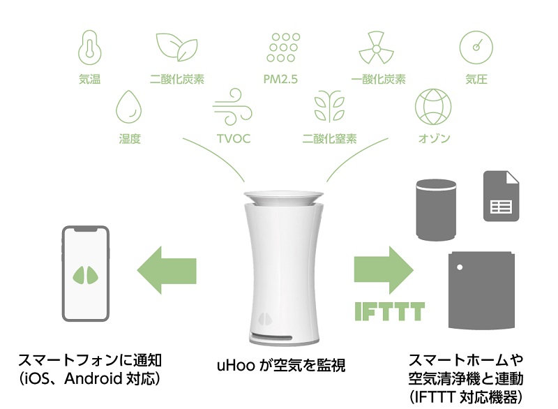 スマート家電と連携させて、空気品質が悪化したら空気清浄機を稼働させることも可能