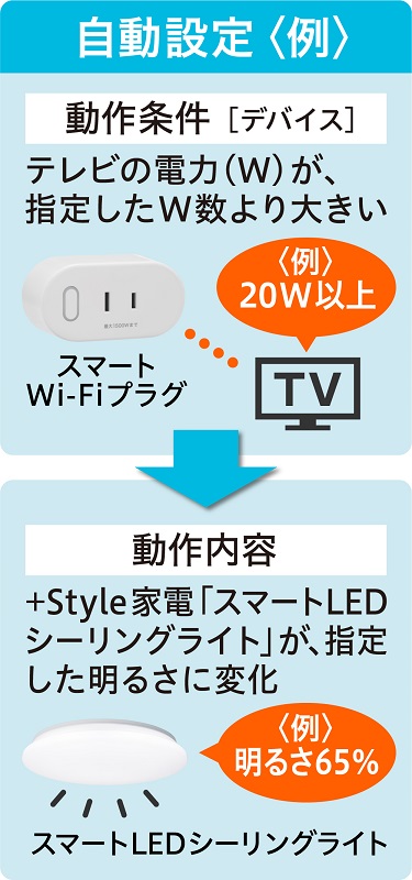 「電力(W)」の値をトリガーとして、ほかの+Style家電を自動的に作動させる「自動」設定機能も備える
