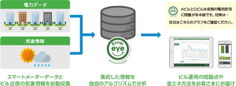 エネットのAIを活用した省エネサービス「Enneteye」