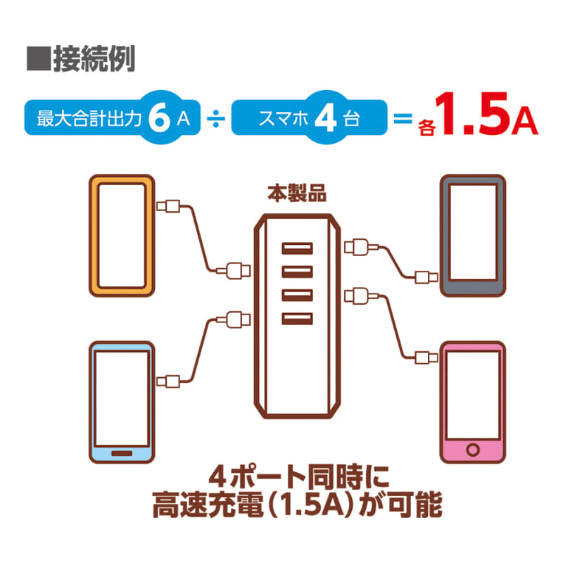 スマートフォン4台を同時に高速充電できる