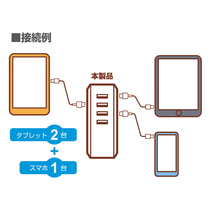 タブレット2台とスマートフォン1台を同時に充電可能