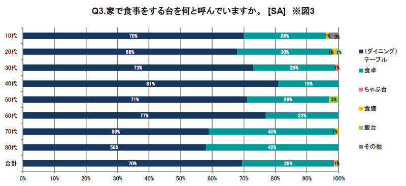 「家で食事をする台」の呼び方は、すべての年代で「(ダイニング)テーブル」が最も多かった