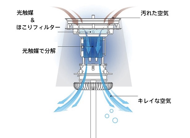 高性能フィルターでホコリや細菌を除去する
