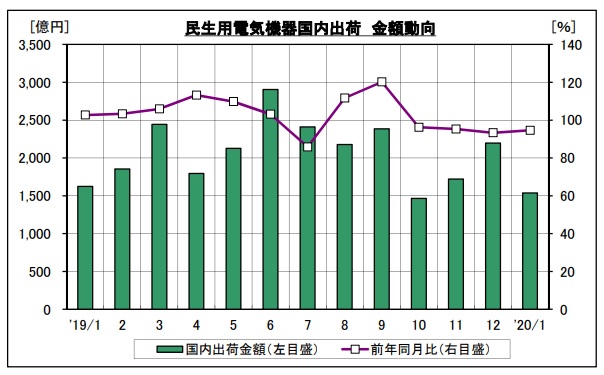 過去1年の出荷額