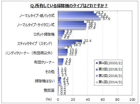 家庭にある掃除機のタイプで一番多かったのは「ノーマルタイプ・紙パック式」で48.3％。「ロボット掃除機」を所持している人は全体の約9％