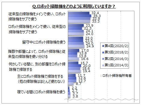 ロボット掃除機の利用方法として「従来型の掃除機をメインで使い、ロボット掃除機をサブで使う」「ロボット掃除機をメインで使い、従来型の掃除機をサブで使う」「留守中にロボット掃除機を使う」が挙げられた