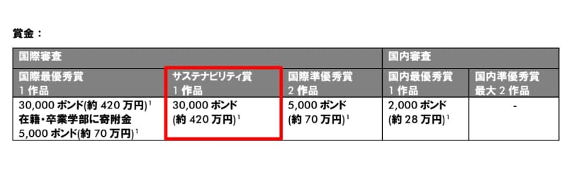 国内審査、および最終審査の受賞者に賞金が送られる
