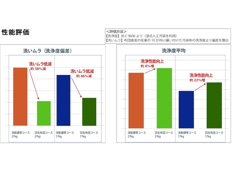 ドラムの回転を制御し、遠心力で布団が膨らむのを抑えて洗いムラを低減