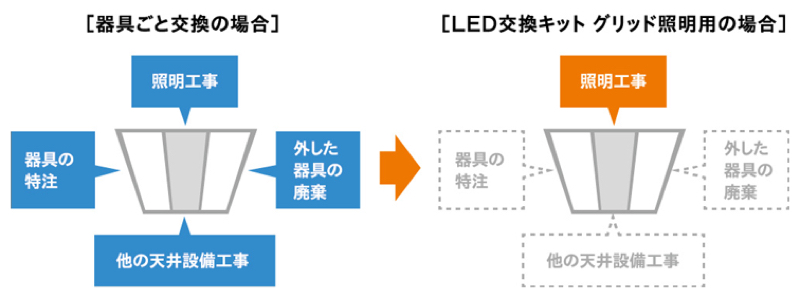 既設の蛍光灯器具本体と反射板を利用できるなどのため、LED化への初期コストを削減できるとする