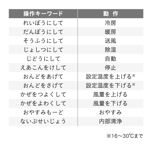 あらかじめ指定された12種の操作ワード