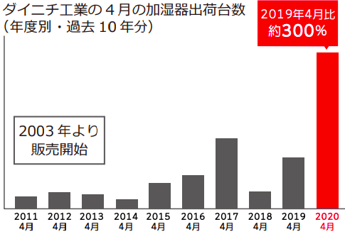 過去10年分の同社4月の加湿器出荷台数