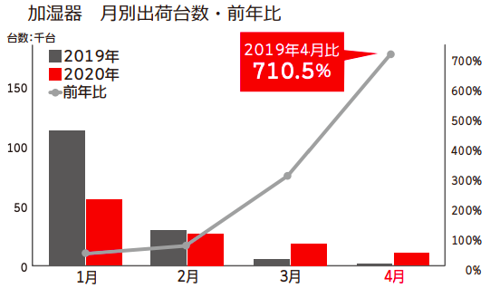 加湿器の月別出荷台数・前年比(出典：一般社団法人日本電機工業会)