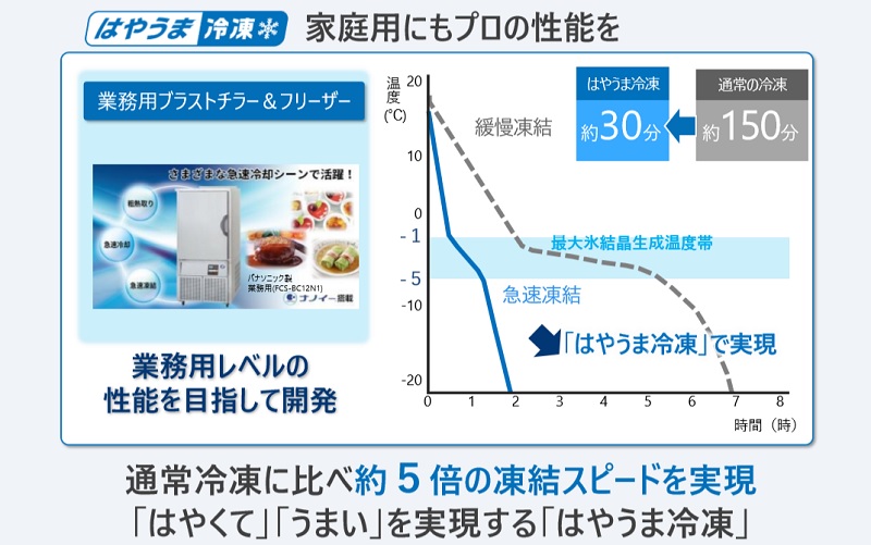 業務用レベルの急速冷凍を実現
