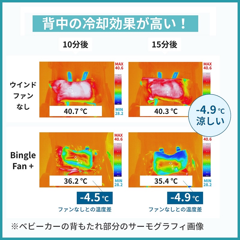 ファンの有無で最大4.9℃の差が生じたという