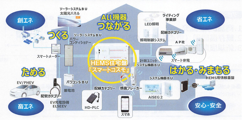 家の中のすべての家電がつながっているのが分電盤。パナソニックはコンセントから壁スイッチ、エコキュートに太陽光とさまざまな家電を作っているから、オールパナソニックで未来を作れる