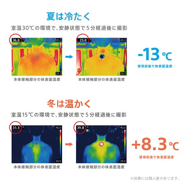 夏の30℃の環境下を想定した実験では、本体接触部分の体表面温度がマイナス13℃になった