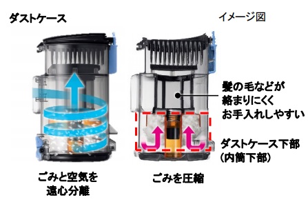 ゴミを圧縮することでフィルターに髪が絡まりにくい